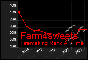 Total Graph of Farm4sweets