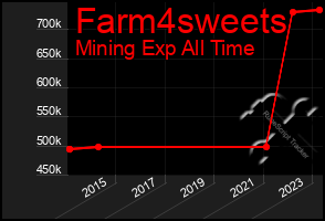 Total Graph of Farm4sweets