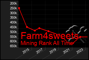 Total Graph of Farm4sweets