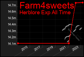 Total Graph of Farm4sweets