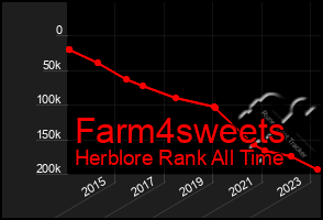 Total Graph of Farm4sweets