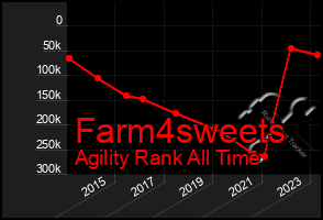 Total Graph of Farm4sweets