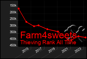 Total Graph of Farm4sweets