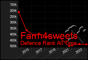 Total Graph of Farm4sweets