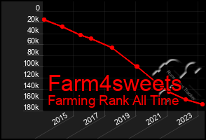 Total Graph of Farm4sweets