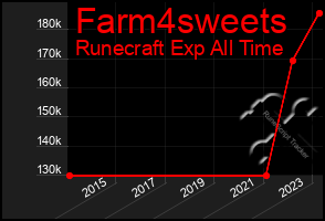 Total Graph of Farm4sweets