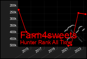 Total Graph of Farm4sweets