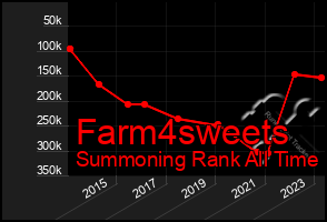 Total Graph of Farm4sweets