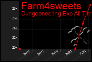 Total Graph of Farm4sweets