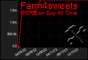 Total Graph of Farm4sweets