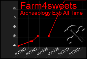 Total Graph of Farm4sweets