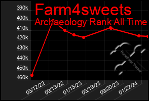 Total Graph of Farm4sweets