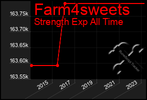 Total Graph of Farm4sweets