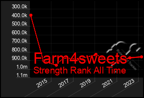 Total Graph of Farm4sweets