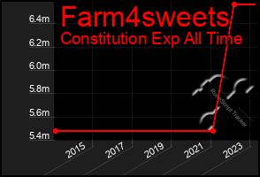 Total Graph of Farm4sweets