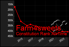 Total Graph of Farm4sweets