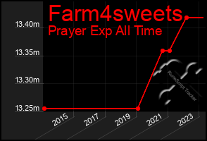 Total Graph of Farm4sweets