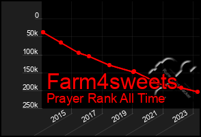 Total Graph of Farm4sweets