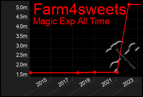 Total Graph of Farm4sweets