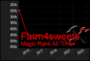 Total Graph of Farm4sweets