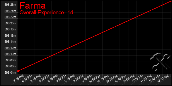 Last 24 Hours Graph of Farma