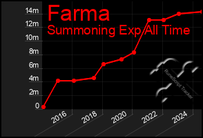 Total Graph of Farma