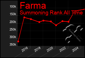 Total Graph of Farma