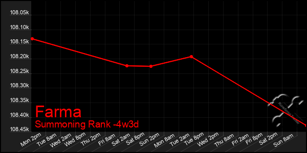 Last 31 Days Graph of Farma