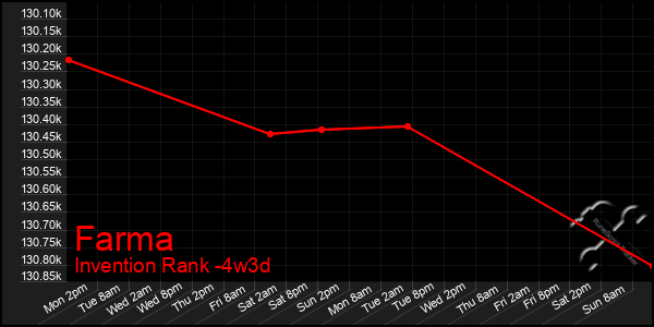 Last 31 Days Graph of Farma