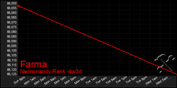 Last 31 Days Graph of Farma