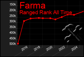 Total Graph of Farma