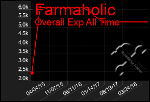 Total Graph of Farmaholic