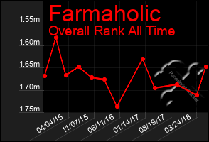 Total Graph of Farmaholic