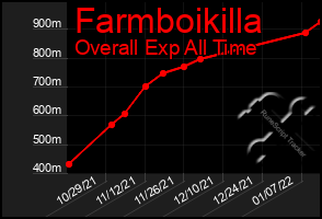 Total Graph of Farmboikilla