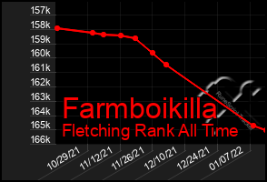 Total Graph of Farmboikilla