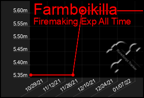 Total Graph of Farmboikilla