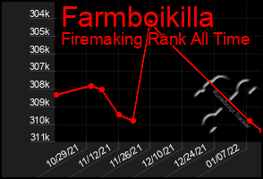 Total Graph of Farmboikilla