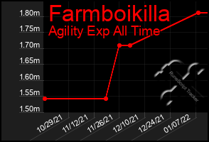 Total Graph of Farmboikilla