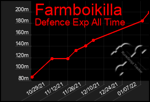 Total Graph of Farmboikilla