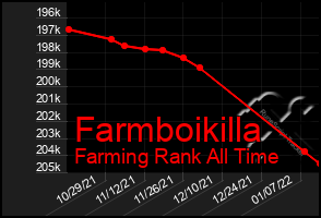 Total Graph of Farmboikilla