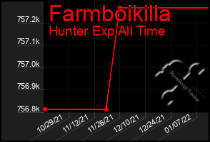 Total Graph of Farmboikilla