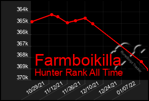 Total Graph of Farmboikilla