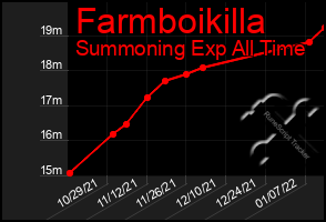 Total Graph of Farmboikilla