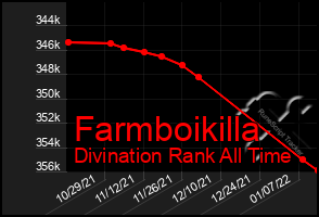 Total Graph of Farmboikilla