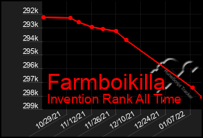 Total Graph of Farmboikilla