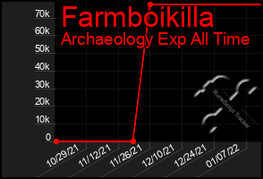 Total Graph of Farmboikilla