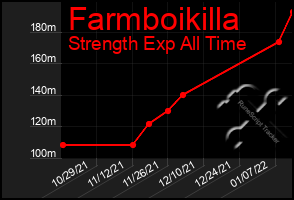 Total Graph of Farmboikilla