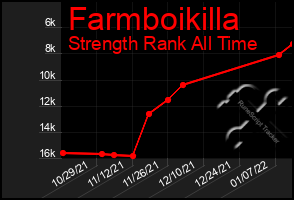 Total Graph of Farmboikilla