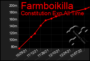 Total Graph of Farmboikilla