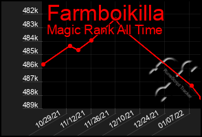 Total Graph of Farmboikilla